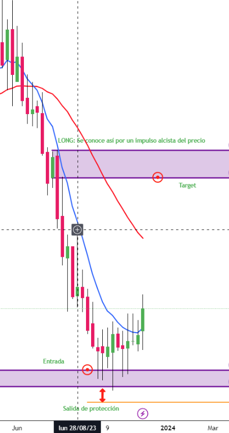 Grafico alcista